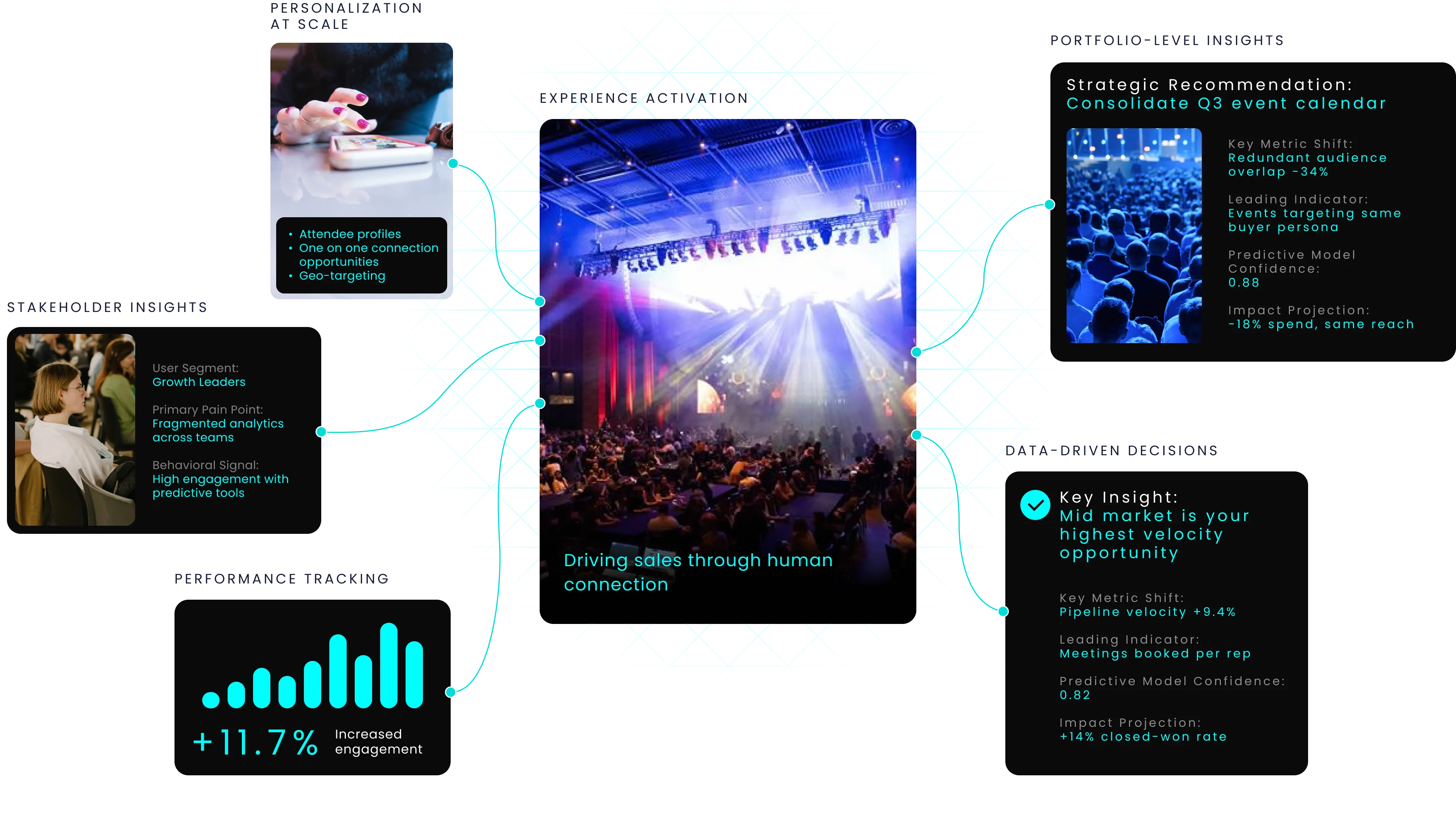 Connected experience intelligence dashboard surfacing stakeholder insights, personalization at scale, experience activation, performance tracking, data-driven decisions, and portfolio-level insights.