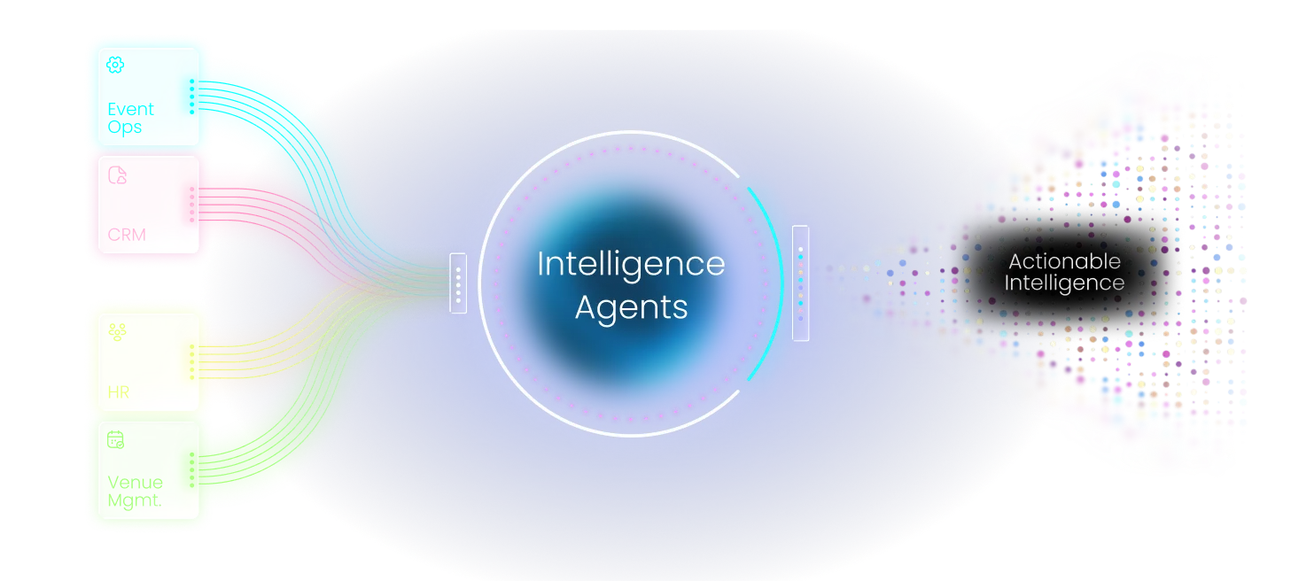 Diagram showing Event Ops, CRM, HR, and Venue Management data sources flowing into a central Intelligence Agents engine, producing actionable intelligence.